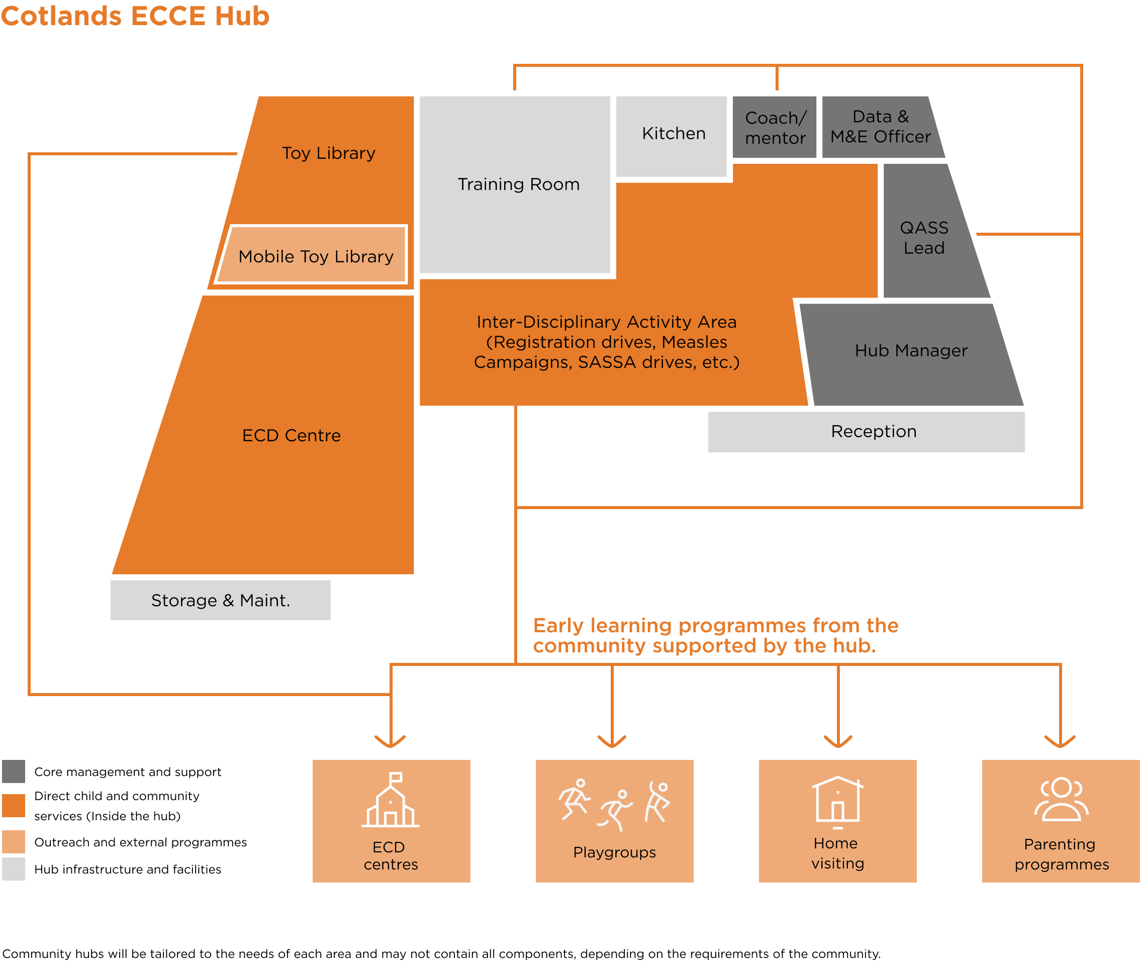 Cotlands ECD Hub